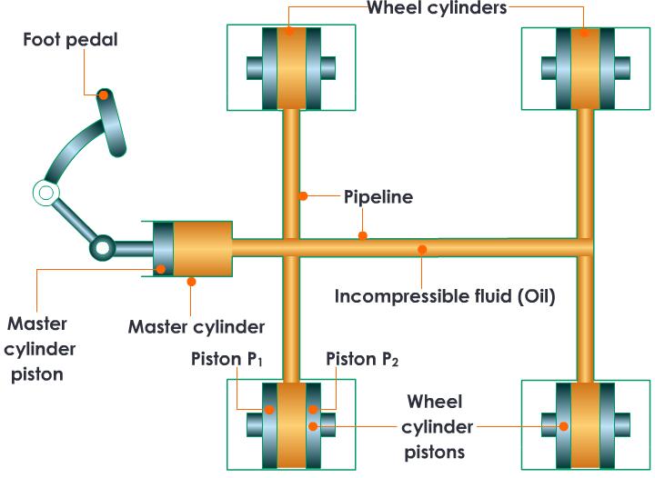 hydraulic brake system
